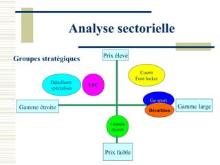 Analyse sectorielle
                                Prix élevé
Groupes stratégiques
                                                Courir
                                              Foot locker
            Détaillants
                          VPC
            spécialisés

                                                     Go sport
 Gamme étroite                                                  Gamme large
                                                    Décathlon

                                  Grande
                                  distrib



                                Prix faible
 