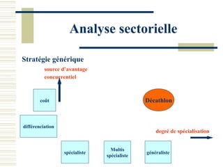Analyse sectorielle

Stratégie générique
          source d’avantage
          concurrentiel



        coût                                  Décathlon



différenciation
                                                  degré de spécialisation


                                  Multis
                  spécialiste                 généraliste
                                spécialiste
 