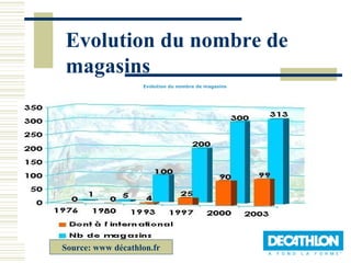 Evolution du nombre de
magasins
                   Evolution du nombre de magasins




Source: www décathlon.fr
 