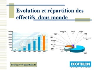 Evolution et répartition des
    effectifs dans monde




Source:wwwdecathlon.fr
 