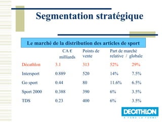 Segmentation stratégique

  Le marché de la distribution des articles de sport
                 CA €       Points de   Part de marché
                milliards   vente       relative / globale
Décathlon     3.1           313         52%         29%
Intersport    0.889         520         14%         7.5%

Go sport      0.44          80          11.6%       6.5%

Sport 2000    0.388         390         6%          3.5%
TDS           0.23          400         6%          3.5%
 