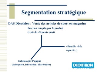 Segmentation stratégique
DAS Décathlon : Vente des articles de sport en magasins
                 fonction remplie par le produit
                 (vente de vêtements sport)




                                                   clientèle visée
                                                   (sportif…)



        technologie d’appui
  (conception, fabrication, distribution)
 