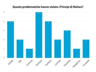 Quante problematiche hanno violato i Principi di Nielsen?
 