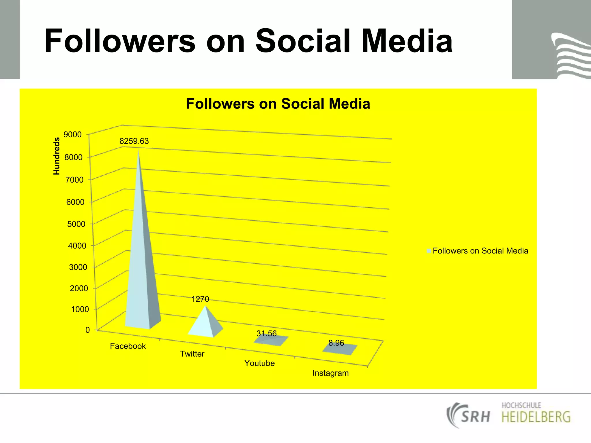 Followers on Social Media
0
1000
2000
3000
4000
5000
6000
7000
8000
9000
Facebook
Twitter
Youtube
Instagram
8259.63
1270
31.56
8.96
Hundreds
Followers on Social Media
Followers on Social Media
 