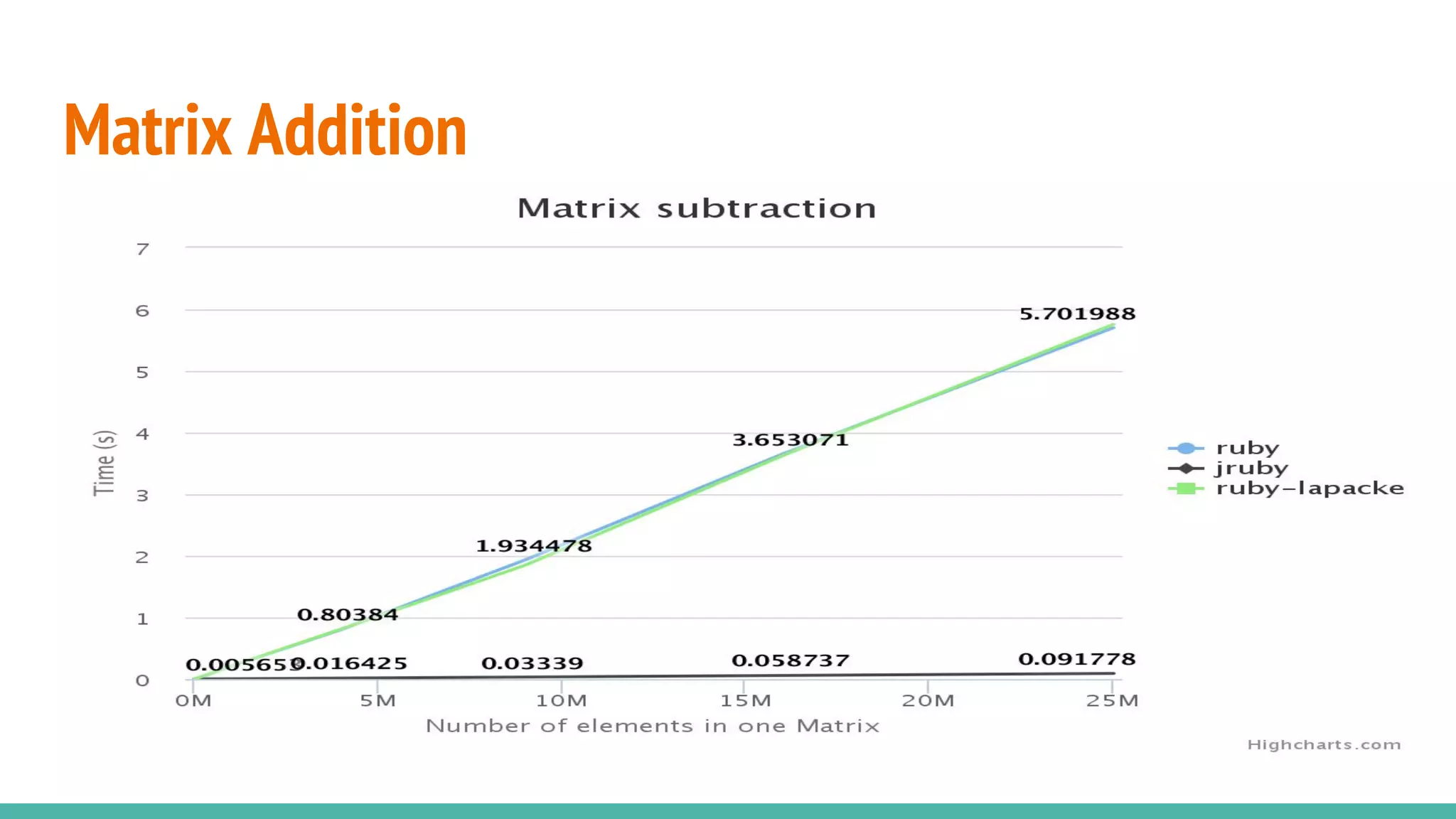 Matrix Addition 