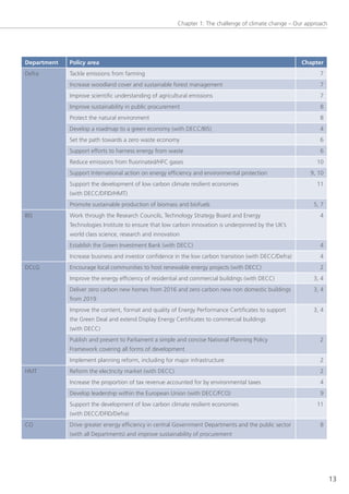 Chapter 1: the challenge of climate change – our approach




Department   Policy area                                                                                Chapter
Defra        tackle emissions from farming                                                                     7
             Increase woodland cover and sustainable forest management                                         7
             Improve scientific understanding of agricultural emissions                                        7
             Improve sustainability in public procurement                                                      8
             Protect the natural environment                                                                   8
             Develop a roadmap to a green economy (with DeCC/BIs)                                              4
             set the path towards a zero waste economy                                                         6
             support efforts to harness energy from waste                                                      6
             Reduce emissions from fluorinated/HFC gases                                                      10
             support International action on energy efficiency and environmental protection                9, 10
             support the development of low carbon climate resilient economies                                11
             (with DeCC/DFID/HMt)
             Promote sustainable production of biomass and biofuels                                         5, 7
BIs          Work through the Research Councils, technology strategy Board and energy                          4
             technologies Institute to ensure that low carbon innovation is underpinned by the UK’s
             world class science, research and innovation
             establish the green Investment Bank (with DeCC)                                                   4
             Increase business and investor confidence in the low carbon transition (with DeCC/Defra)          4
DClg         encourage local communities to host renewable energy projects (with DeCC)                         2
             Improve the energy efficiency of residential and commercial buildings (with DeCC)              3, 4
             Deliver zero carbon new homes from 2016 and zero carbon new non domestic buildings             3, 4
             from 2019
             Improve the content, format and quality of energy Performance Certificates to support          3, 4
             the green Deal and extend Display energy Certificates to commercial buildings
             (with DeCC)
             Publish and present to Parliament a simple and concise national Planning Policy                   2
             Framework covering all forms of development
             Implement planning reform, including for major infrastructure                                     2
HMt          Reform the electricity market (with DeCC)                                                         2
             Increase the proportion of tax revenue accounted for by environmental taxes                       4
             Develop leadership within the european Union (with DeCC/FCo)                                      9
             support the development of low carbon climate resilient economies                                11
             (with DeCC/DFID/Defra)
Co           Drive greater energy efficiency in central government Departments and the public sector           8
             (with all Departments) and improve sustainability of procurement




                                                                                                                     13
 