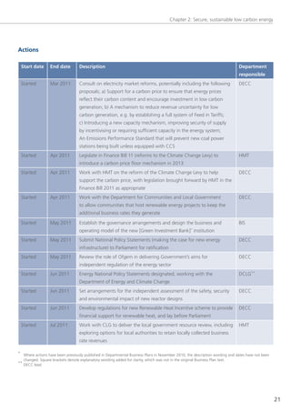 Chapter 2: secure, sustainable low carbon energy




Actions

 Start date       End date        Description                                                                                Department
                                                                                                                             responsible
 started          Mar 2011        Consult on electricity market reforms, potentially including the following                 DeCC
                                  proposals; a) support for a carbon price to ensure that energy prices
                                  reflect their carbon content and encourage investment in low carbon
                                  generation; b) A mechanism to reduce revenue uncertainty for low
                                  carbon generation, e.g. by establishing a full system of Feed in tariffs;
                                  c) Introducing a new capacity mechanism, improving security of supply
                                  by incentivising or requiring sufficient capacity in the energy system;
                                  An emissions Performance standard that will prevent new coal power
                                  stations being built unless equipped with CCs
 started          Apr 2011        legislate in Finance Bill 11 (reforms to the Climate Change levy) to                       HMt
                                  introduce a carbon price floor mechanism in 2013
 started          Apr 2011        Work with HMt on the reform of the Climate Change levy to help                             DeCC
                                  support the carbon price, with legislation brought forward by HMt in the
                                  Finance Bill 2011 as appropriate
 started          Apr 2011        Work with the Department for Communities and local government                              DeCC
                                  to allow communities that host renewable energy projects to keep the
                                  additional business rates they generate

 started          May 2011        establish the governance arrangements and design the business and                          BIs
                                                                                                  *
                                  operating model of the new [green Investment Bank] institution
 started          May 2011        submit national Policy statements (making the case for new energy                          DeCC
                                  infrastructure) to Parliament for ratification
 started          May 2011        Review the role of ofgem in delivering government’s aims for                               DeCC
                                  independent regulation of the energy sector
 started          Jun 2011        energy national Policy statements designated, working with the                             DClg**
                                  Department of energy and Climate Change
 started          Jun 2011        set arrangements for the independent assessment of the safety, security                    DeCC
                                  and environmental impact of new reactor designs
 started          Jun 2011        Develop regulations for new Renewable Heat Incentive scheme to provide                     DeCC
                                  financial support for renewable heat, and lay before Parliament
 started          Jul 2011        Work with Clg to deliver the local government resource review, including                   HMt
                                  exploring options for local authorities to retain locally collected business
                                  rate revenues

* Where actions have been previously published in Departmental Business Plans in november 2010, the description wording and dates have not been
   changed. square brackets denote explanatory wording added for clarity, which was not in the original Business Plan text.
** DeCC lead.




                                                                                                                                                  21
 