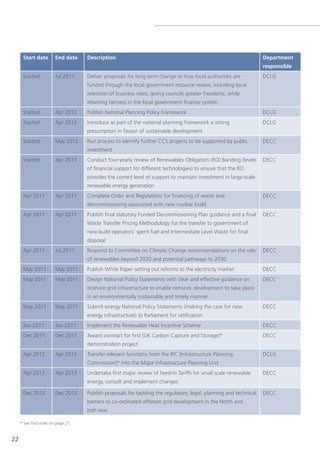 Start date        End date    Description                                                                    Department
                                                                                                                   responsible
      started           Jul 2011    Deliver proposals for long term change to how local authorities are            DClg
                                    funded through the local government resource review, including local
                                    retention of business rates, giving councils greater freedoms, while
                                    retaining fairness in the local government finance system
      started           Apr 2012    Publish national Planning Policy Framework                                     DClg
      started           Apr 2012    Introduce as part of the national planning framework a strong                  DClg
                                    presumption in favour of sustainable development
      started           May 2012    Run process to identify further CCs projects to be supported by public         DeCC
                                    investment
      started           Apr 2013    Conduct four-yearly review of Renewables obligation (Ro) Banding (levels       DeCC
                                    of financial support for different technologies) to ensure that the Ro
                                    provides the correct level of support to maintain investment in large-scale
                                    renewable energy generation
      Apr 2011          Apr 2011    Complete order and Regulations for financing of waste and                      DeCC
                                    decommissioning associated with new nuclear build
      Apr 2011          Apr 2011    Publish final statutory Funded Decommissioning Plan guidance and a final       DeCC
                                    Waste transfer Pricing Methodology for the transfer to government of
                                    new-build operators’ spent fuel and Intermediate level Waste for final
                                    disposal
      Apr 2011          Jul 2011    Respond to Committee on Climate Change recommendations on the role             DeCC
                                    of renewables beyond 2020 and potential pathways to 2030
      May 2011          May 2011    Publish White Paper setting out reforms to the electricity market              DeCC
      May 2011          May 2011    Design national Policy statements with clear and effective guidance on         DeCC
                                    onshore grid infrastructure to enable network development to take place
                                    in an environmentally sustainable and timely manner
      May 2011          May 2011    submit energy national Policy statements (making the case for new              DeCC
                                    energy infrastructure) to Parliament for ratification
      Jun 2011          Jun 2011    Implement the Renewable Heat Incentive scheme                                  DeCC
      Dec 2011          Dec 2011    Award contract for first [UK Carbon Capture and storage]*                      DeCC
                                    demonstration project
      Apr 2012          Apr 2012    transfer relevant functions from the IPC [Infrastructure Planning              DClg
                                    Commission]* into the Major Infrastructure Planning Unit
      Apr 2012          Apr 2013    Undertake first major review of Feed-in tariffs for small scale renewable      DeCC
                                    energy, consult and implement changes

      Dec 2012          Dec 2012    Publish proposals for tackling the regulatory, legal, planning and technical   DeCC
                                    barriers to co-ordinated offshore grid development in the north and
                                    Irish seas

     * see first note on page 21.


22
 
