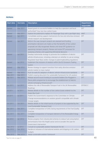 Chapter 5: towards low carbon transport




Actions

 Start date        End date   Description                                                                 Department
                                                                                                          responsible
 started           Mar 2011   Award grants to successful bidders to help [bus operators and local         Dft
                              authorities]* buy new low carbon buses
 started           Mar 2011   explore the potential to replace Air Passenger Duty with a per-flight duty HMt
 started           Apr 2011   Consolidate existing support mechanisms for low and ultra-low emission Dft
                              vehicle research and development
 started           Apr 2011   Reform the way transport projects are assessed and funding                  Dft
                              prioritisation decisions are made so that the benefits of low carbon
                              proposals are fully recognised: Review and revise Dft guidance on
                              appraising transport projects; Review and revise Dft processes for
                              assessing schemes and supporting Ministerial decisions
 started           Jun 2011   Develop nationwide strategy to promote the installation of electric         Dft
                              vehicle infrastructure, including a decision on whether to use an energy
                              Regulated Asset Base and/or changes to planning/building regulations
 started           Jan 2012   Implement the inclusion of aviation within the eU emissions trading         Dft
                              system
 started           Mar 2012   Review strategy to support transition from early ultra-low emission         Dft
                              vehicle market to mass market
 started           Mar 2012   Push for early eU adoption of electric vehicle infrastructure standards     Dft
 Mar 2011          Mar 2011   Publish scoping document for sustainable framework for UK aviation          Dft
 Apr 2011          Mar 2013   Release second round funding to successful bidders [for Plugged-in          Dft
                              Places pilots programme to encourage the establishment of electric
                              vehicle recharging infrastructure]*
 Jun 2011          Jun 2011   Address the role of Renewable transport Fuel in the UK Renewables           Dft/DeCC
                              Roadmap
 Jul 2011          Jul 2011   Release details on the number of low carbon buses ordered via the           Dft
                              green Bus Fund
 Jul 2011          Jul 2011   Publish the government’s response to the Committee on Climate               Dft
                              Change recommendations on aviation growth compatible with climate
                              change targets
 oct 2011          oct 2011   Release details on the initial tranche of projects to be supported by the   Dft
                              local sustainable transport Fund
 Dec 2011          Dec 2011   Complete transposition of gHg saving requirements of the Fuel Quality       Dft
                              Directive
 Dec 2011          Dec 2011   Complete transposition of transport element of the Renewable energy         Dft
                              Directive
 Jan 2012          Jan 2012   Review progress from industry-led schemes to reduce fuel consumption        Dft
                              and emissions from the freight sector and re-consider the case for
                              government intervention
 Mar 2012          Jul 2012   Consult on sustainable aviation framework for UK                            Dft
 Dec 2012          Dec 2012   Decide on inclusion of international aviation and shipping in UK carbon     Dft
                              budgets
 Mar 2013          Mar 2013   Adopt sustainable aviation framework                                        Dft

*see first note on page 21.                                                                                                 43
 