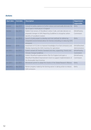 Actions

      Start date   End date   Description                                                                Department
                                                                                                         responsible
     started       sep 2011   Consult on policy options to further reduce and eventually eliminate the   Defra
                              use of peat in horticulture in england
     started       sep 2011   Publish final version of Woodland Carbon Code, and take decision on        Defra/Forestry
                              proposed changes to gHg Reporting guidelines to recognise carbon           Commission
                              benefits of woodland creation
     started       Jun 2012   launch of pilot project to develop and trial methods for delivering        Defra
                              integrated environmental advice for farmers (including on reducing gHg
                              emissions)
     started       2016       Investment of £12.6m to improve knowledge of on-farm emissions and         Defra/Devolved
                              thereby improving the gHg inventory for agriculture                        Administrations
     Jun 2011      Jun 2011   Publish revised UK Forestry standard and new, supporting, Forests and      Defra/Forestry
                              Climate Change guidelines                                                  Commission
     Jun 2011      Jun 2011   Publish Woodfuel Implementation Plan for england and open a                Defra/Forestry
                              Woodfuel Woodland Improvement grant to support implementation of           Commission
                              the Renewable Heat Incentive
     Jun 2011      Jun 2011   Ministerial summit to adopt the charter of the global Research Alliance    Defra

     Apr 2012      nov 2012   Review progress made by the farming sector in taking action to reduce      Defra
                              gHg emissions




52
 