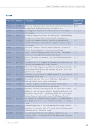 Chapter 9: Developing leadership within the european Union




Actions

 Start date     End date   Description                                                                  Department
                                                                                                        responsible
started        Mar 2011    encourage the european Commission to set out a vision of a low carbon DeCC
                           europe and the scenarios for reaching that vision by 2050
started        Jun 2011    Build support for the increase in the eU emissions reduction target to       DeCC/FCo
                           30% by 2020
started        Jul 2011    liaise with standardisation bodies and industry, with a view to adopting     Dft
                           european technical standards for electric vehicle charging systems
started        oct 2011    support the european Commission to publish an energy roadmap                 DeCC
                           to 2050 which sets out scenarios for how the power industry can be
                           decarbonised
started        Dec 2011    encourage a strong eU position in the Un Framework Convention on             FCo*
                           Climate Change negotiations in Cancun and south Africa
started        Dec 2011    Agree a european energy Action Plan, which includes a framework for          DeCC
                           investment in low carbon infrastructure within the eU
started        Dec 2011    Agree eU legislation on transparency and integrity of wholesale energy       DeCC
                           markets
started        sep 2012    Complete review of eU regulation on fluorinated greenhouse gases and         Defra
                           conclude possible negotiations on any proposals
started        Dec 2012    Work with the eU to agree energy efficiency and labelling standards for      Defra
                           remaining energy using products in residential and tertiary sectors, and
                           some industrial products
started        Dec 2012    Work with partners in europe to establish standards for smart grids and      DeCC
                           meters by the end of 2012
started        May 2015    Drive efforts within the eU to amend the emissions trading scheme            DeCC
                           Directive to deliver full auctioning of allowances
started        May 2015    Accelerate the global transition to a low-carbon climate-resilient           FCo
                           economy, working with eU institutions and partners
started        May 2015    extend the internal market, energy security and liberalisation; promote       FCo
                           global free trade with a special regard for global poverty alleviation and
                           coordinated action to build a low carbon economy and avoid dangerous
                           climate change: a) Implement the energy third Package effectively
sep 2011       Jun 2012    eU infrastructure instrument to support projects “of european interest”      DeCC
                           (including funding for low carbon infrastructure) endorsed by Member
                           states
Dec 2012       Dec 2012    Complete negotiations on next eU budget spending period – including          HMt
                           agreement to increase the share of eU budget allocations for low carbon
                           investment within a reprioritised budget
Dec 2012       Dec 2012    Publish proposals for tackling the regulatory, legal, planning and           DeCC
                           technical barriers to coordinated offshore grid development in the north
                           and Irish seas

* Working with DeCC.

                                                                                                                        61
 