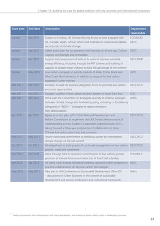 Chapter 10: Building the case for global ambition with key countries and international institutions




 Start date        End date          Description                                                                              Department
                                                                                                                              responsible
 started          Dec 2011          subject to funding, UK Climate security envoy to have engaged with                        FCo/MoD/
                                    Us, Canada, Japan, African Union and Australia on national and global                     DeCC
                                    security risks of climate change
 started          Dec 2011          Agree action plan for co-operation with norway on oil and gas, Carbon                     DeCC
                                    Capture and storage and renewables
 started          Dec 2011          support the government of India in its work to improve industrial                         DeCC/DFID
                                    energy efficiency, including through the PAt scheme and building of
                                    capacity to enable Indian industry to take full advantage of the scheme
 started          May 2015          low carbon campaign in priority markets of India, China, Brazil and                       UKtI
                                    West Coast north America, in addition to support for low carbon
                                    exporters in other markets
 Mar 2011         Mar 2011          Ministers to lead UK business delegation to Us to promote low carbon                      DeCC/FCo
                                    economic opportunities
 Mar 2011         Mar 2011          establish coalition of low carbon business leaders in south east Asia                     FCo
 Mar 2011         Dec 2012          Work with the Convention on Biological Diversity to improve synergies                     Defra
                                    between climate change and biodiversity policy, including on biodiversity
                                    safeguards in ‘ReDD+’* strategies to reduce emissions
                                    from deforestation
 Apr 2011         Apr 2011          Agree an action plan with China’s national Development and                                DeCC/FCo
                                    Reform Commission to implement the UK/Chinese Memorandum of
                                    Understanding on low Carbon Co-operation (signed January 2011),
                                    taking forward a three-year programme of collaboration in three
                                    Chinese low carbon pilot cities and provinces
 May 2011         May 2011          secure continued commitment to ambitious action on international                          DeCC/FCo
                                    climate change via the g8 summit
 oct 2011         oct 2011          Ministerial visit to India as part of continued co-operation on low carbon DeCC/FCo
                                    growth, trade and investment
 nov 2011         nov 2011          Work through g20 to reconfirm commitments to low carbon growth,                           FCo/DeCC
                                    provision of climate finance and reduction of fossil fuel subsidies
 Apr 2012         Apr 2012          UK hosts Clean energy Ministerial meeting, securing further progress on                   DeCC
                                    practical collaborations on key low carbon technologies
 May 2012         May 2012          take part in Un Conference on sustainable Development (‘Rio+20’)                          Defra
                                    – discussions on green economy in the context of sustainable
                                    development and poverty eradication and institutional frameworks




* Reducing emissions from deforestation and forest degradation, and enhancing forest carbon stocks in developing countries.

                                                                                                                                            67
 