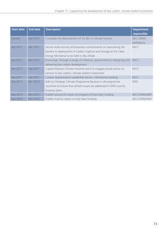 Chapter 11: supporting the development of low carbon, climate resilient economies




Start date   End date   Description                                                             Department
                                                                                                responsible
started      Apr 2015   Complete the disbursement of £2.9bn of climate finance                  DeCC/DFID/
                                                                                                HMt/Defra
Apr 2011     Apr 2011   secure multi-country and business commitments on overcoming the         DeCC
                        barriers to deployment of Carbon Capture and storage at the Clean
                        energy Ministerial to be held in Abu Dhabi
Apr 2011     Dec 2012   encourage, through a range of initiatives, governments in designing and DeCC
                        delivering low carbon development
sep 2011     sep 2011   Capital Markets Climate Initiative event to engage private sector on    DeCC
                        barriers to low carbon, climate resilient investment
sep 2011     sep 2011   Carbon sequestration leadership Forum – Ministerial meeting             DeCC
sep 2011     Dec 2013   Roll out strategic Climate Programme Reviews in all programme           DFID
                        countries to ensure that climate issues are addressed in DFID country
                        business plans
nov 2011     nov 2011   Publish second eU report on progress of Fast start funding              DeCC/DFID/HMt
nov 2012     nov 2012   Publish final eU report on Fast start funding                           DeCC/DFID/HMt




                                                                                                                    73
 