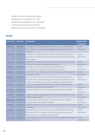 whole of scottish government policy
           development and delivery. this will
           include the development of a ‘scorecard’
           of activity milestones and indicators
           against which progress will be monitored.



     Actions

      Start date   End date   Description                                                                 Department
                                                                                                          responsible
     Mar 2011      Mar 2011   Publication of land Use strategy which will set out a vision and long-      scottish
                              term objectives for an integrated approach to sustainable land use in       government
                              scotland
     Mar 2011      Mar 2011   Publication of a report setting out scottish government’s position on       scottish
                              potential use of regulation to enforce energy efficiency standards in the   government
                              private sector
     Mar 2011      Mar 2011   Work with the Carbon trust to produce on the procurement of energy          scottish
                              efficient, low carbon buildings in the public sector                        government
     Apr 2011      Apr 2011   legislation in force on permitted development rights for                    scottish
                              microgeneration in domestic and nondomestic properties                      government
     May 2011      Jun 2011   Advice from the Committee on Climate Change on scottish targets and         scottish
                              associated matters                                                          government
     oct 2011      oct 2011   Annual targets to be set for 2023–2027 (with successive batches at          scottish
                              five-year intervals thereafter). Report on Proposals and Policies to meet   government
                              targets to be published as soon as reasonably practicable thereafter
     Dec 2011      Dec 2011   limit on use of carbon units to be set for 2013–17 (with successive         scottish
                              batches at five-year intervals thereafter)                                  government
     Dec 2011      Dec 2011   target to generate 31% of final electricity demand from renewables          scottish
                                                                                                          government
     Jan 2012      Jan 2012   Report on progress requested from the Committee on Climate Change           scottish
                              (and annually thereafter)                                                   government
     Mar 2012      Mar 2012   scottish government response to Committee on Climate Change                 scottish
                              progress report (and annually thereafter)                                   government
     oct 2012      oct 2012   scottish government report on whether annual target met (and annually scottish
                              thereafter)                                                                 government
     Jan 2013      Jan 2013   Implementation of outcomes of review of new-build domestic energy           scottish
                              standards for 2013 – intention of further improvement to achieve a          government
                              60% reduction in emissions compared to 2007
     Dec 2013      Dec 2013   50% of waste collected from households to be recycled, composted and scottish
                              prepared for reuse                                                          government




82
 