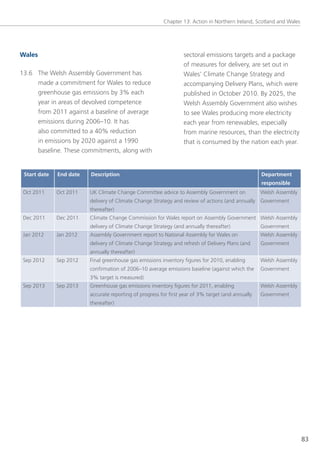 Chapter 13: Action in northern Ireland, scotland and Wales




Wales                                                             sectoral emissions targets and a package
                                                                  of measures for delivery, are set out in
13.6 the Welsh Assembly government has                            Wales’ Climate Change strategy and
     made a commitment for Wales to reduce                        accompanying Delivery Plans, which were
     greenhouse gas emissions by 3% each                          published in october 2010. By 2025, the
     year in areas of devolved competence                         Welsh Assembly government also wishes
     from 2011 against a baseline of average                      to see Wales producing more electricity
     emissions during 2006–10. It has                             each year from renewables, especially
     also committed to a 40% reduction                            from marine resources, than the electricity
     in emissions by 2020 against a 1990                          that is consumed by the nation each year.
     baseline. these commitments, along with


 Start date   End date   Description                                                                Department
                                                                                                    responsible
 oct 2011     oct 2011   UK Climate Change Committee advice to Assembly government on               Welsh Assembly
                         delivery of Climate Change strategy and review of actions (and annually government
                         thereafter)
 Dec 2011     Dec 2011   Climate Change Commission for Wales report on Assembly government Welsh Assembly
                         delivery of Climate Change strategy (and annually thereafter)              government
 Jan 2012     Jan 2012   Assembly government report to national Assembly for Wales on               Welsh Assembly
                         delivery of Climate Change strategy and refresh of Delivery Plans (and     government
                         annually thereafter)
 sep 2012     sep 2012   Final greenhouse gas emissions inventory figures for 2010, enabling        Welsh Assembly
                         confirmation of 2006–10 average emissions baseline (against which the      government
                         3% target is measured)
 sep 2013     sep 2013   greenhouse gas emissions inventory figures for 2011, enabling              Welsh Assembly
                         accurate reporting of progress for first year of 3% target (and annually   government
                         thereafter)




                                                                                                                      83
 