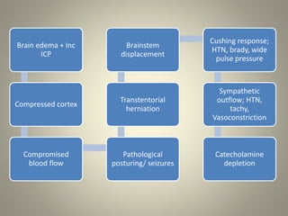 Brain edema + Inc
ICP
Compressed cortex
Compromised
blood flow
Pathological
posturing/ seizures
Transtentorial
herniation
Brainstem
displacement
Cushing response;
HTN, brady, wide
pulse pressure
Sympathetic
outflow; HTN,
tachy,
Vasoconstriction
Catecholamine
depletion
 
