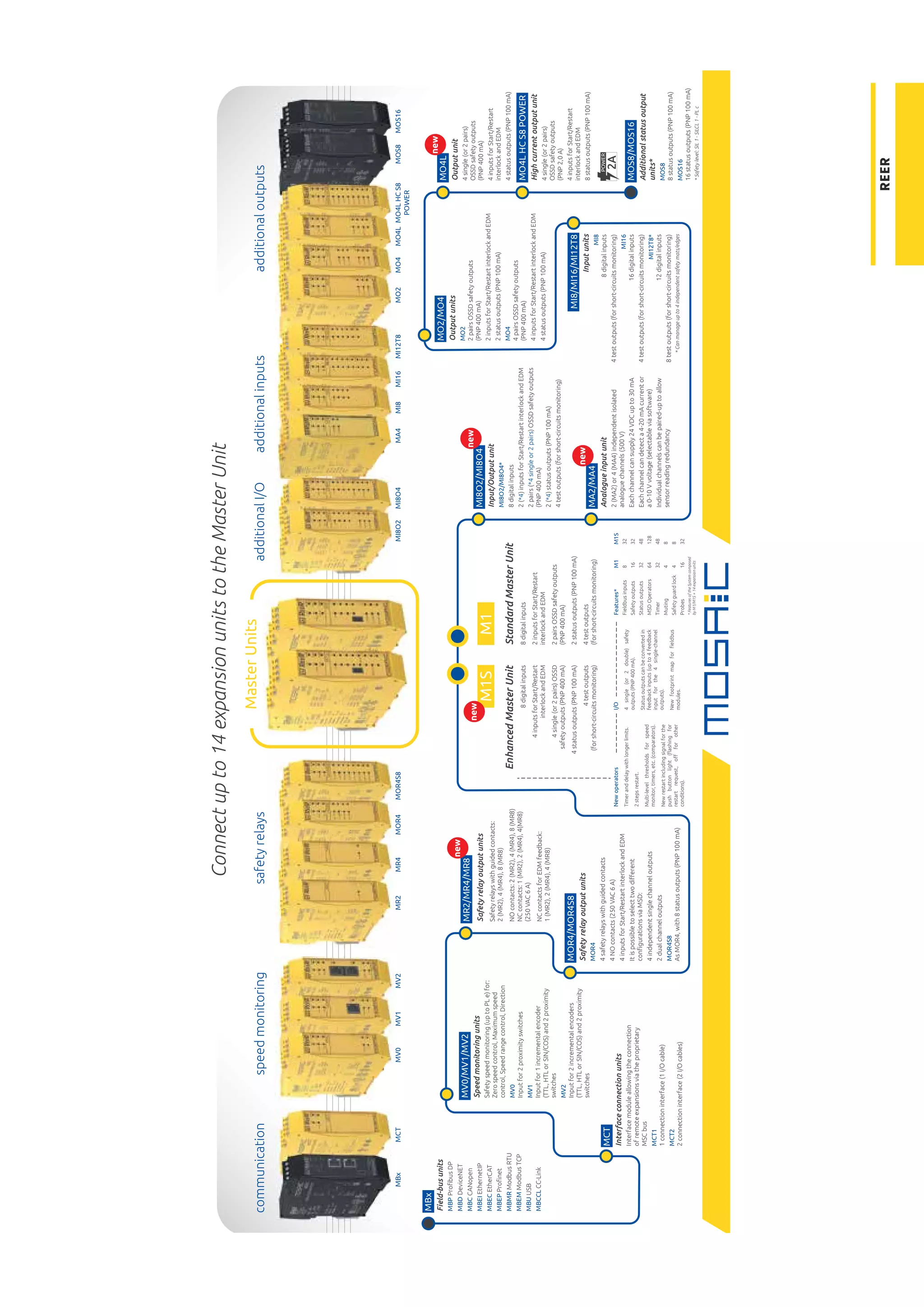 REER
M1
M1S
2A
2A
POWER
MBx
MCT
MV0
MV1
MV2
MR2
MR4
MOR4
MOR4S8
MI8
MA4
MI16
MO2
MOS8
MOS16
MO4
MO4L
MO4L
HC
S8
POWER
MI12T8
MI8O2
MI8O4
MI8
MA4
M
MO2/MO4
Output
units
MO2
2
pairs
OSSD
safety
outputs
(PNP
400
mA)
2
inputs
for
Start/Restart
interlock
and
EDM
2
status
outputs
(PNP
100
mA)
MO4
4
pairs
OSSD
safety
outputs
(PNP
400
mA)
4
inputs
for
Start/Restart
interlock
and
EDM
4
status
outputs
(PNP
100
mA)
additional
outputs
safety
relays
additional
I/O
Master
Units
additional
inputs
communication
speed
monitoring
Standard
Master
Unit
8
digital
inputs
2
inputs
for
Start/Restart
interlock
and
EDM
2
pairs
OSSD
safety
outputs
(PNP
400
mA)
2
status
outputs
(PNP
100
mA)
4
test
outputs
(for
short-circuits
monitoring)
Enhanced
Master
Unit
8
digital
inputs
4
inputs
for
Start/Restart
interlock
and
EDM
4
single
(or
2
pairs)
OSSD
safety
outputs
(PNP
400
mA)
4
status
outputs
(PNP
100
mA)
4
test
outputs
(for
short-circuits
monitoring)
Connect
up
to
14
expansion
units
to
the
Master
Unit
MBx
Field-bus
units
MBP
Probus
DP
MBD
DeviceNET
MBC
CANopen
MBEI
EthernetIP
MBEC
EtherCAT
MBEP
Pronet
MBMR
Modbus
RTU
MBEM
Modbus
TCP
MBU
USB
MBCCL
CC-Link
MCT
Interface
connection
units
Interface
module
allowing
the
connection
of
remote
expansions
via
the
proprietary
MSC
bus
MCT1
1
connection
interface
(1
I/O
cable)
MCT2
2
connection
interface
(2
I/O
cables)
MV0/MV1/MV2
Speed
monitoring
units
Safety
speed
monitoring
(up
to
PL
e)
for:
Zero
speed
control,
Maximum
speed
control,
Speed
range
control,
Direction
MV0
Input
for
2
proximity
switches
MV1
Input
for
1
incremental
encoder
(TTL,
HTL
or
SIN/COS)
and
2
proximity
switches
MV2
Input
for
2
incremental
encoders
(TTL,
HTL
or
SIN/COS)
and
2
proximity
switches
MOR4/MOR4S8
Safety
relay
output
units
MOR4
4
safety
relays
with
guided
contacts
4
NO
contacts
(250
VAC
6
A)
4
inputs
for
Start/Restart
interlock
and
EDM
It
is
possible
to
select
two
diﬀerent
congurations
via
MSD:
4
independent
single
channel
outputs
2
dual
channel
outputs
MOR4S8
As
MOR4,
with
8
status
outputs
(PNP
100
mA)
MR2/MR4/MR8
Safety
relay
output
units
Safety
relays
with
guided
contacts:
2
(MR2),
4
(MR4),
8
(MR8)
NO
contacts:
2
(MR2),
4
(MR4),
8
(MR8)
NC
contacts:
1
(MR2),
2
(MR4),
4(MR8)
(250
VAC
6
A)
NC
contacts
for
EDM
feedback:
1
(MR2),
2
(MR4),
4
(MR8)
MI8O2/MI8O4
Input/Output
unit
MI8O2/MI8O4*
8
digital
inputs
2
(*4)
inputs
for
Start/Restart
interlock
and
EDM
2
pairs
(*4
single
or
2
pairs)
OSSD
safety
outputs
(PNP
400
mA)
2
(*4)
status
outputs
(PNP
100
mA)
4
test
outputs
(for
short-circuits
monitoring)
MA2/MA4
Analogue
input
unit
2
(MA2)
or
4
(MA4)
independent
isolated
analogue
channels
(500
V)
Each
channel
can
supply
24
VDC
up
to
30
mA
Each
channel
can
detect
a
4-20
mA
current
or
a
0-10
V
voltage
(selectable
via
software)
Individual
channels
can
be
paired-up
to
allow
sensor
reading
redundancy
MO4L
HC
S8
POWER
High
current
output
unit
4
single
(or
2
pairs)
OSSD
safety
outputs
(PNP
2,0
A)
4
inputs
for
Start/Restart
interlock
and
EDM
8
status
outputs
(PNP
100
mA)
MO4L
Output
unit
4
single
(or
2
pairs)
OSSD
safety
outputs
(PNP
400
mA)
4
inputs
for
Start/Restart
interlock
and
EDM
4
status
outputs
(PNP
100
mA)
MOS8/MOS16
Additional
status
output
units*
MOS8
8
status
outputs
(PNP
100
mA)
MOS16
16
status
outputs
(PNP
100
mA)
*
Safety
level:
SIL
1
-
SILCL
1
-
PL
c
MI8/MI16/MI12T8
Input
units
MI8
8
digital
inputs
4
test
outputs
(for
short-circuits
monitoring)
MI16
16
digital
inputs
4
test
outputs
(for
short-circuits
monitoring)
MI12T8*
12
digital
inputs
8
test
outputs
(for
short-circuits
monitoring)
*
Can
manage
up
to
4
independent
safety
mats/edges
I/O
4
single
(or
2
double)
safety
outputs
(PNP
400
mA).
Status
outputs
can
be
converted
in
feedback
inputs
(up
to
4
feedback
input
for
the
4
single-channel
outputs).
New
footprint
map
for
eldbus
modules.
Features*
M1
M1S
Fieldbus
inputs
8
32
Safety
outputs
16
32
Status
outputs
32
48
MSD
Operators
64
128
Timer
32
48
Muting
4
8
Safety
guard
lock
4
8
Probes
16
32
*
Features
of
the
System
composed
by
M1/M1S
+
14
expansion
units
New
operators
Timer
and
delay
with
longer
limits.
2
steps
restart.
Multi-level
thresholds
for
speed
monitor,
timers,
etc.
(comparators).
New
restart
including
signal
for
the
push
button
light
(ashing
for
restart
request,
oﬀ
for
other
conditions).
 