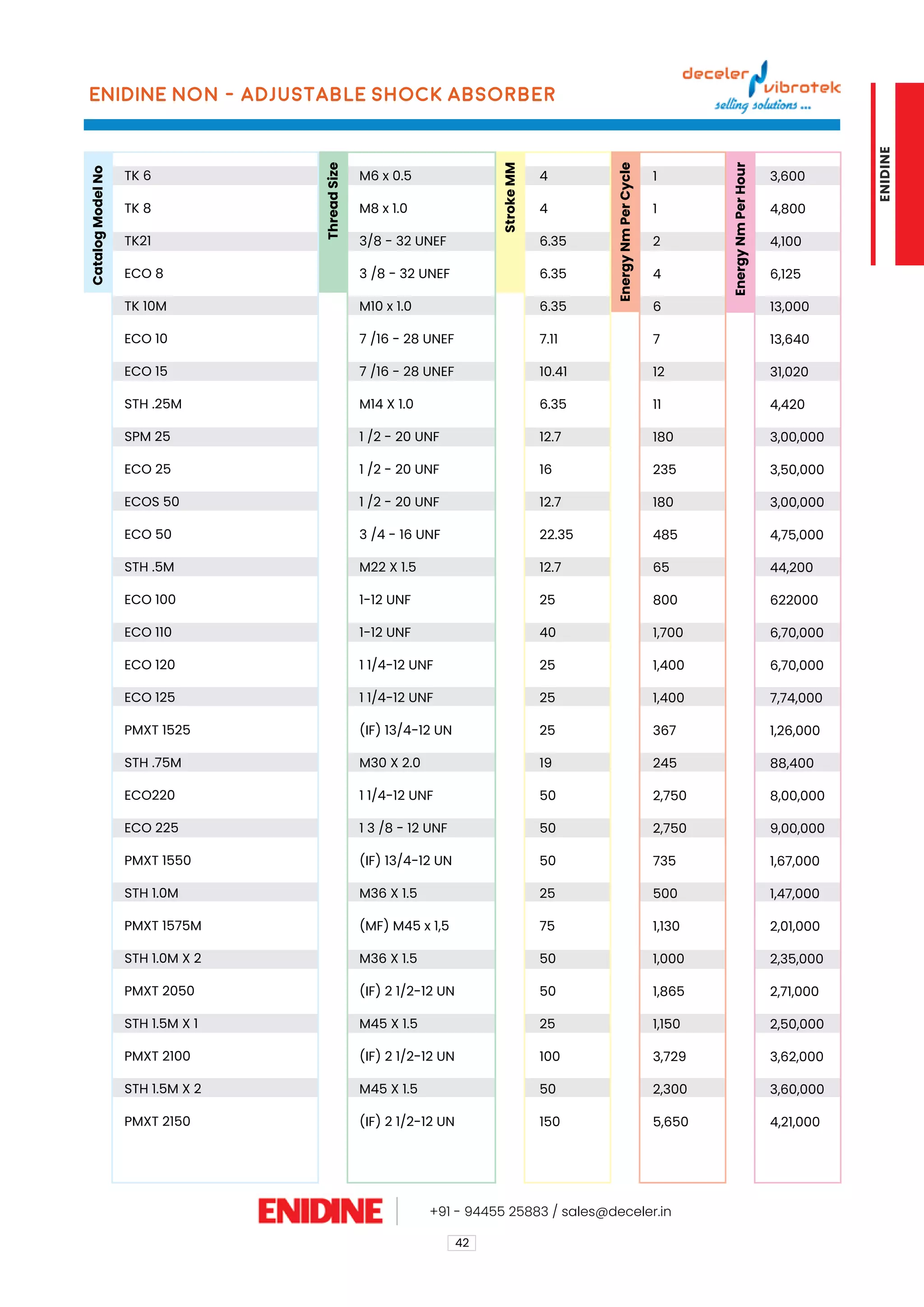 42
ENIDINE Non - Adjustable Shock Absorber
Catalog
Model
No
Thread
Size
Stroke
MM
TK 6
TK 8
TK21
ECO 8
TK 10M
ECO 10
ECO 15
STH .25M
SPM 25
ECO 25
ECOS 50	
ECO 50	
STH .5M
ECO 100
ECO 110
ECO 120
ECO 125
PMXT 1525
STH .75M
ECO220
ECO 225
PMXT 1550
STH 1.0M
PMXT 1575M
STH 1.0M X 2
PMXT 2050
STH 1.5M X 1
PMXT 2100
STH 1.5M X 2
PMXT 2150
M6 x 0.5
M8 x 1.0
3/8 - 32 UNEF
3 /8 - 32 UNEF
M10 x 1.0
7 /16 - 28 UNEF
7 /16 - 28 UNEF
M14 X 1.0
1 /2 - 20 UNF
1 /2 - 20 UNF
1 /2 - 20 UNF
3 /4 - 16 UNF
M22 X 1.5
1-12 UNF
1-12 UNF
1 1/4-12 UNF
1 1/4-12 UNF
(IF) 13/4-12 UN
M30 X 2.0
1 1/4-12 UNF
1 3 /8 - 12 UNF
(IF) 13/4-12 UN
M36 X 1.5
(MF) M45 x 1,5
M36 X 1.5
(IF) 2 1/2-12 UN
M45 X 1.5
(IF) 2 1/2-12 UN
M45 X 1.5
(IF) 2 1/2-12 UN
4
4
6.35
6.35
6.35
7.11
10.41
6.35
12.7
16
12.7
22.35
12.7
25
40
25
25
25
19
50
50
50
25
75
50
50
25
100
50
150
1
1
2
4
6
7
12
11
180
235
180
485
65
800
1,700
1,400
1,400
367
245
2,750
2,750
735
500
1,130
1,000
1,865
1,150
3,729
2,300
5,650
3,600
4,800
4,100
6,125
13,000
13,640
31,020
4,420
3,00,000
3,50,000
3,00,000
4,75,000
44,200
622000
6,70,000
6,70,000
7,74,000
1,26,000
88,400
8,00,000
9,00,000
1,67,000
1,47,000
2,01,000
2,35,000
2,71,000
2,50,000
3,62,000
3,60,000
4,21,000
+91 - 94455 25883 / sales@deceler.in
Energy
Nm
Per
Cycle
Energy
Nm
Per
Hour
ENIDINE
 