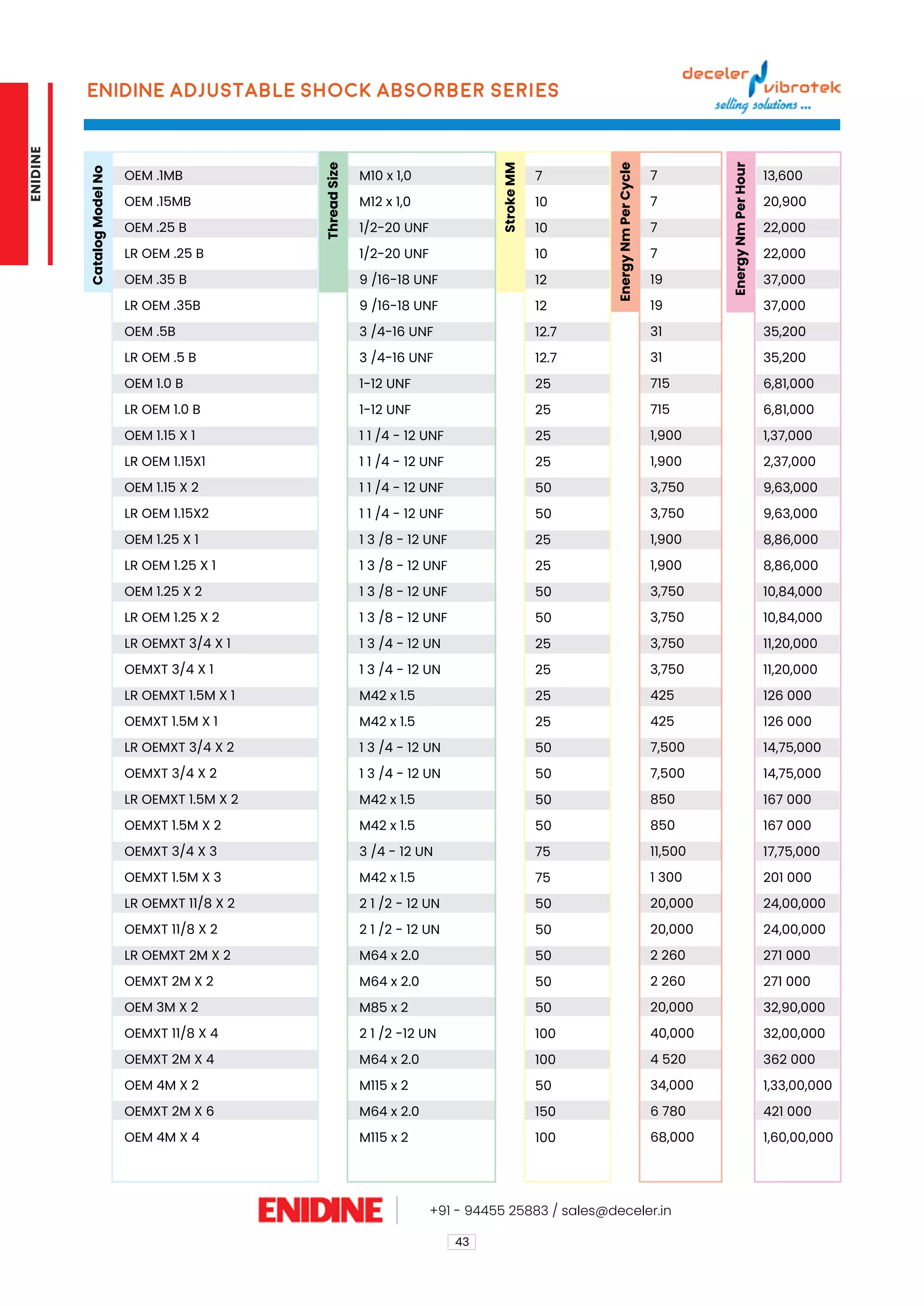 7
7
7
7
19
19
31
31
715
715
1,900
1,900
3,750
3,750
1,900
1,900
3,750
3,750
3,750
3,750
425
425
7,500
7,500
850
850
11,500
1 300
20,000
20,000
2 260
2 260
20,000
40,000
4 520
34,000
6 780
68,000
13,600
20,900
22,000
22,000
37,000
37,000
35,200
35,200
6,81,000
6,81,000
1,37,000
2,37,000
9,63,000
9,63,000
8,86,000
8,86,000
10,84,000
10,84,000
11,20,000
11,20,000
126 000
126 000
14,75,000
14,75,000
167 000
167 000
17,75,000
201 000
24,00,000
24,00,000
271 000
271 000
32,90,000
32,00,000
362 000
1,33,00,000
421 000
1,60,00,000
43
ENIDINE Adjustable Shock Absorber series
Catalog
Model
No
Thread
Size
Stroke
MM
Energy
Nm
Per
Cycle
Energy
Nm
Per
Hour
OEM .1MB	
OEM .15MB	
OEM .25 B	
LR OEM .25 B	
OEM .35 B	
LR OEM .35B	
OEM .5B	
LR OEM .5 B	
OEM 1.0 B	
LR OEM 1.0 B	
OEM 1.15 X 1	
LR OEM 1.15X1	
OEM 1.15 X 2	
LR OEM 1.15X2	
OEM 1.25 X 1	
LR OEM 1.25 X 1	
OEM 1.25 X 2	
LR OEM 1.25 X 2	
LR OEMXT 3/4 X 1	
OEMXT 3/4 X 1	
LR OEMXT 1.5M X 1	
OEMXT 1.5M X 1	
LR OEMXT 3/4 X 2	
OEMXT 3/4 X 2	
LR OEMXT 1.5M X 2	
OEMXT 1.5M X 2	
OEMXT 3/4 X 3	
OEMXT 1.5M X 3	
LR OEMXT 11/8 X 2	
OEMXT 11/8 X 2	
LR OEMXT 2M X 2	
OEMXT 2M X 2	
OEM 3M X 2	
OEMXT 11/8 X 4	
OEMXT 2M X 4	
OEM 4M X 2	
OEMXT 2M X 6	
OEM 4M X 4	
M10 x 1,0
M12 x 1,0
1/2-20 UNF
1/2-20 UNF
9 /16-18 UNF
9 /16-18 UNF
3 /4-16 UNF
3 /4-16 UNF
1-12 UNF
1-12 UNF
1 1 /4 - 12 UNF
1 1 /4 - 12 UNF
1 1 /4 - 12 UNF
1 1 /4 - 12 UNF
1 3 /8 - 12 UNF
1 3 /8 - 12 UNF
1 3 /8 - 12 UNF
1 3 /8 - 12 UNF
1 3 /4 - 12 UN
1 3 /4 - 12 UN
M42 x 1.5
M42 x 1.5
1 3 /4 - 12 UN
1 3 /4 - 12 UN
M42 x 1.5
M42 x 1.5
3 /4 - 12 UN
M42 x 1.5
2 1 /2 - 12 UN
2 1 /2 - 12 UN
M64 x 2.0
M64 x 2.0
M85 x 2
2 1 /2 -12 UN
M64 x 2.0
M115 x 2
M64 x 2.0
M115 x 2
7
10
10
10
12
12
12.7
12.7
25
25
25
25
50
50
25
25
50
50
25
25
25
25
50
50
50
50
75
75
50
50
50
50
50
100
100
50
150
100
+91 - 94455 25883 / sales@deceler.in
ENIDINE
 