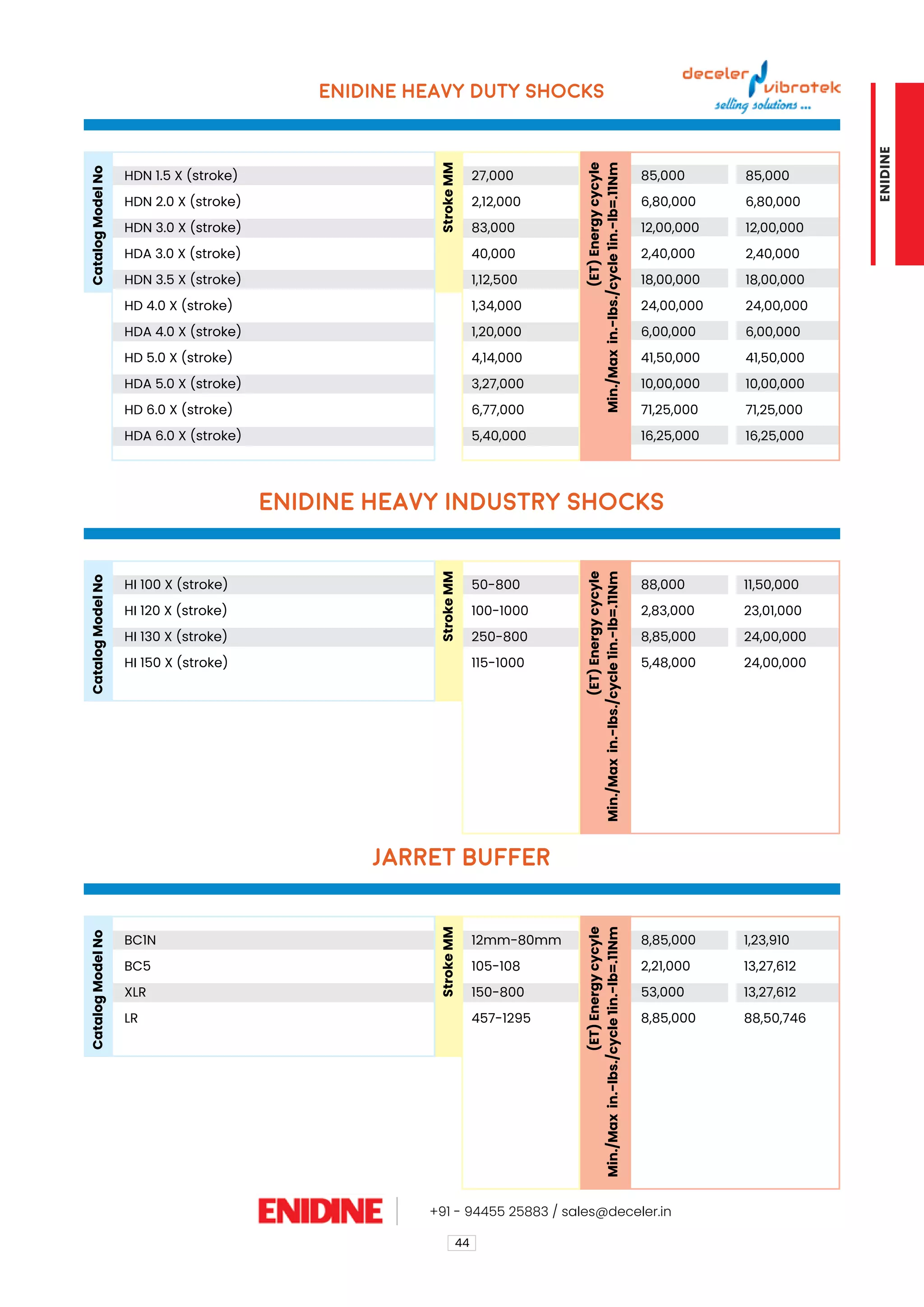 85,000
6,80,000
12,00,000
2,40,000
18,00,000
24,00,000
6,00,000
41,50,000
10,00,000
71,25,000
16,25,000
88,000
2,83,000
8,85,000
5,48,000
8,85,000
2,21,000
53,000
8,85,000
85,000
6,80,000
12,00,000
2,40,000
18,00,000
24,00,000
6,00,000
41,50,000
10,00,000
71,25,000
16,25,000
11,50,000
23,01,000
24,00,000
24,00,000
1,23,910
13,27,612
13,27,612
88,50,746
44
ENIDINE HEAVY DUTY SHOCKS
ENIDINE HEAVY INDUSTRY SHOCKS
JARRET BUFFER
Catalog
Model
No
Catalog
Model
No
Catalog
Model
No
Stroke
MM
Stroke
MM
Stroke
MM
(ET)
Energy
cycyle
Min./Max
in.-lbs./cycle
1in.-lb=.11Nm
(ET)
Energy
cycyle
Min./Max
in.-lbs./cycle
1in.-lb=.11Nm
(ET)
Energy
cycyle
Min./Max
in.-lbs./cycle
1in.-lb=.11Nm
HDN 1.5 X (stroke)	
HDN 2.0 X (stroke)	
HDN 3.0 X (stroke)	
HDA 3.0 X (stroke)	
HDN 3.5 X (stroke)	
HD 4.0 X (stroke)	
HDA 4.0 X (stroke)	
HD 5.0 X (stroke)	
HDA 5.0 X (stroke)	
HD 6.0 X (stroke)	
HDA 6.0 X (stroke)	
HI 100 X (stroke)	
HI 120 X (stroke)	
HI 130 X (stroke)	
HI 150 X (stroke)
BC1N	
BC5	
XLR	
LR	
27,000
2,12,000
83,000
40,000
1,12,500
1,34,000
1,20,000
4,14,000
3,27,000
6,77,000
5,40,000
50-800
100-1000
250-800
115-1000
12mm-80mm
105-108
150-800
457-1295
+91 - 94455 25883 / sales@deceler.in
ENIDINE
 
