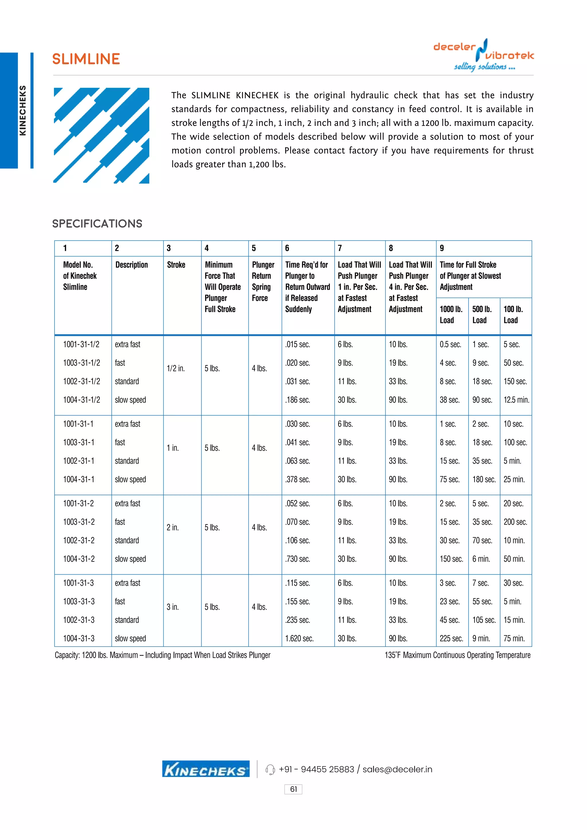 61
SLIMLINE
SPECIFICATIONS
The SLIMLINE KINECHEK is the original hydraulic check that has set the industry
standards for compactness, reliability and constancy in feed control. It is available in
stroke lengths of 1/2 inch, 1 inch, 2 inch and 3 inch; all with a 1200 lb. maximum capacity.
The wide selection of models described below will provide a solution to most of your
motion control problems. Please contact factory if you have requirements for thrust
loads greater than 1,200 lbs.
1 2 3 4 5 6 7 8 9
Model No. Description Stroke Minimum Plunger Time Req’d for Load That Will Load That Will Time for Full Stroke
o
t
r
e
g
n
u
l
P
n
r
u
t
e
R
t
a
h
T
e
c
r
o
F
k
e
h
c
e
n
i
K
f
o Push Plunger Push Plunger of Plunger at Slowest
t
n
e
m
t
s
u
j
d
A
.
c
e
S
r
e
P
.
n
i
4
.
c
e
S
r
e
P
.
n
i
1
d
r
a
w
t
u
O
n
r
u
t
e
R
g
n
i
r
p
S
e
t
a
r
e
p
O
l
l
i
W
e
n
i
l
m
i
l
S
Plunger Force if Released at Fastest at Fastest
Full Stroke Suddenly Adjustment Adjustment 1000 lb. 500 lb. 100 lb.
Load Load Load
.
c
e
s
5
.
c
e
s
1
.
c
e
s
5
.
0
.
s
b
l
0
1
.
s
b
l
6
.
c
e
s
5
1
0
.
t
s
a
f
a
r
t
x
e
2
/
1
-
1
3
-
1
0
0
1
1003-31-1/2 fast
1/2 in. 5 lbs. 4 lbs.
.020 sec. 9 lbs. 19 lbs. 4 sec. 9 sec. 50 sec.
.
c
e
s
0
5
1
.
c
e
s
8
1
.
c
e
s
8
.
s
b
l
3
3
.
s
b
l
1
1
.
c
e
s
1
3
0
.
d
r
a
d
n
a
t
s
2
/
1
-
1
3
-
2
0
0
1
.
n
i
m
5
.
2
1
.
c
e
s
0
9
.
c
e
s
8
3
.
s
b
l
0
9
.
s
b
l
0
3
.
c
e
s
6
8
1
.
d
e
e
p
s
w
o
l
s
2
/
1
-
1
3
-
4
0
0
1
.
c
e
s
0
1
.
c
e
s
2
.
c
e
s
1
.
s
b
l
0
1
.
s
b
l
6
.
c
e
s
0
3
0
.
t
s
a
f
a
r
t
x
e
1
-
1
3
-
1
0
0
1
1003-31-1 fast
1 in. 5 lbs. 4 lbs.
.041 sec. 9 lbs. 19 lbs. 8 sec. 18 sec. 100 sec.
.
n
i
m
5
.
c
e
s
5
3
.
c
e
s
5
1
.
s
b
l
3
3
.
s
b
l
1
1
.
c
e
s
3
6
0
.
d
r
a
d
n
a
t
s
1
-
1
3
-
2
0
0
1
.
n
i
m
5
2
.
c
e
s
0
8
1
.
c
e
s
5
7
.
s
b
l
0
9
.
s
b
l
0
3
.
c
e
s
8
7
3
.
d
e
e
p
s
w
o
l
s
1
-
1
3
-
4
0
0
1
.
c
e
s
0
2
.
c
e
s
5
.
c
e
s
2
.
s
b
l
0
1
.
s
b
l
6
.
c
e
s
2
5
0
.
t
s
a
f
a
r
t
x
e
2
-
1
3
-
1
0
0
1
1003-31-2 fast
2 in. 5 lbs. 4 lbs.
.070 sec. 9 lbs. 19 lbs. 15 sec. 35 sec. 200 sec.
.
n
i
m
0
1
.
c
e
s
0
7
.
c
e
s
0
3
.
s
b
l
3
3
.
s
b
l
1
1
.
c
e
s
6
0
1
.
d
r
a
d
n
a
t
s
2
-
1
3
-
2
0
0
1
.
n
i
m
0
5
.
n
i
m
6
.
c
e
s
0
5
1
.
s
b
l
0
9
.
s
b
l
0
3
.
c
e
s
0
3
7
.
d
e
e
p
s
w
o
l
s
2
-
1
3
-
4
0
0
1
.
c
e
s
0
3
.
c
e
s
7
.
c
e
s
3
.
s
b
l
0
1
.
s
b
l
6
.
c
e
s
5
1
1
.
t
s
a
f
a
r
t
x
e
3
-
1
3
-
1
0
0
1
1003-31-3 fast
3 in. 5 lbs. 4 lbs.
.155 sec. 9 lbs. 19 lbs. 23 sec. 55 sec. 5 min.
.
n
i
m
5
1
.
c
e
s
5
0
1
.
c
e
s
5
4
.
s
b
l
3
3
.
s
b
l
1
1
.
c
e
s
5
3
2
.
d
r
a
d
n
a
t
s
3
-
1
3
-
2
0
0
1
.
n
i
m
5
7
.
n
i
m
9
.
c
e
s
5
2
2
.
s
b
l
0
9
.
s
b
l
0
3
.
c
e
s
0
2
6
.
1
d
e
e
p
s
w
o
l
s
3
-
1
3
-
4
0
0
1
e
r
u
t
a
r
e
p
m
e
T
g
n
i
t
a
r
e
p
O
s
u
o
u
n
i
t
n
o
C
m
u
m
i
x
a
M
F
˚
5
3
1
r
e
g
n
u
l
P
s
e
k
i
r
t
S
d
a
o
L
n
e
h
W
t
c
a
p
m
I
g
n
i
d
u
l
c
n
I
–
m
u
m
i
x
a
M
.
s
b
l
0
0
2
1
:
y
t
i
c
a
p
a
C
+91 - 94455 25883 / sales@deceler.in
KINECHEKS
 