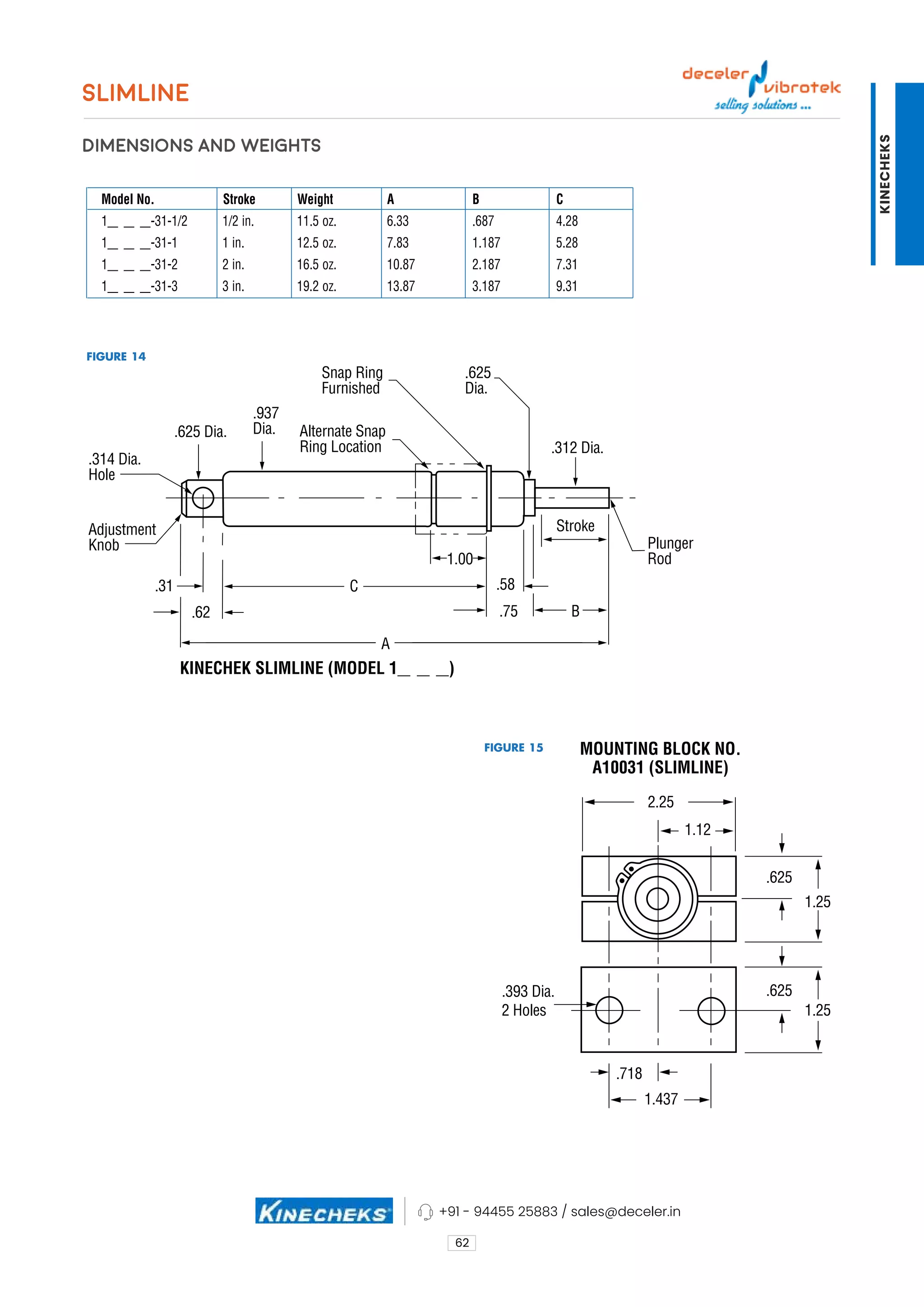 62
SLIMLINE
DIMENSIONS AND WEIGHTS
.625
Dia.
.625 Dia.
Plunger
Rod
Adjustment
Knob
.314 Dia.
Hole
.312 Dia.
Stroke
1.00
.58
.62
.31
.75 B
A
KINECHEK SLIMLINE (MODEL 1_ _ _)
C
.937
Dia.
Snap Ring
Furnished
Alternate Snap
Ring Location
2.25
1.12
.625
.625
1.25
1.25
.718
1.437
.393 Dia.
2 Holes
MOUNTING BLOCK NO.
A10031 (SLIMLINE)
Model No. Stroke Weight A B C
1_ _ _-31-1/2 1/2 in. 11.5 oz. 6.33 .687 4.28
1_ _ _-31-1 1 in. 12.5 oz. 7.83 1.187 5.28
1_ _ _-31-2 2 in. 16.5 oz. 10.87 2.187 7.31
1_ _ _-31-3 3 in. 19.2 oz. 13.87 3.187 9.31
FIGURE 14
FIGURE 15
+91 - 94455 25883 / sales@deceler.in
KINECHEKS
 