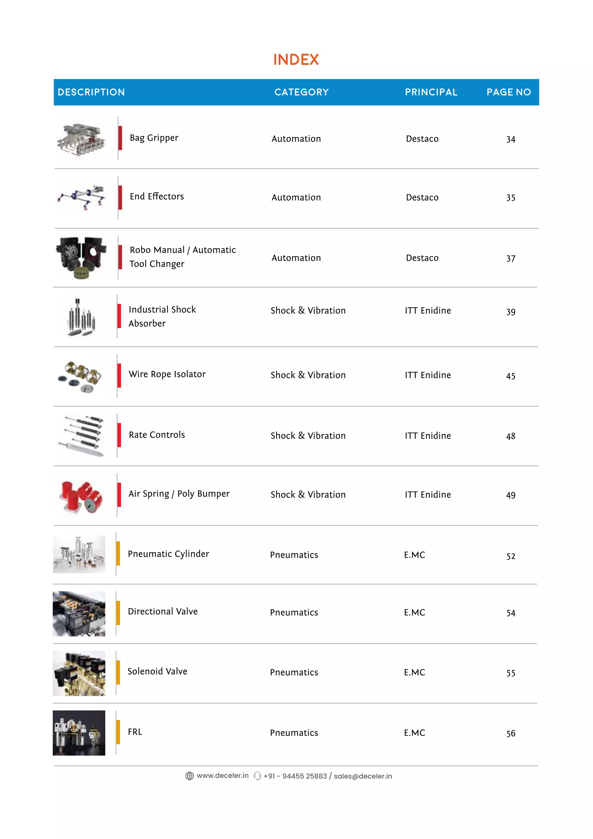 INDEX
Description Category Principal Page No
+91 - 94455 25883 / sales@deceler.in
www.deceler.in
Industrial Shock
Absorber
Wire Rope Isolator
Air Spring / Poly Bumper
Rate Controls
Shock & Vibration
Shock & Vibration
Shock & Vibration
Shock & Vibration
ITT Enidine
ITT Enidine
ITT Enidine
ITT Enidine
Pneumatic Cylinder
Directional Valve
Solenoid Valve
FRL
Pneumatics
Pneumatics
Pneumatics
Pneumatics
E.MC
E.MC
E.MC
E.MC
Bag Gripper
End Effectors
Robo Manual / Automatic
Tool Changer
Automation
Automation
Automation
Destaco
Destaco
Destaco
34
35
37
39
45
49
52
54
55
56
48
 