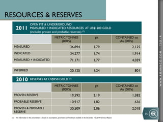 WWW.ROMARCO.COMTSX:R
RESOURCES & RESERVES
15	
  
OPEN PIT & UNDERGROUND
MEASURED + INDICATED RESOURCES AT US$1200 GOLD
(includes proven and probable reserves) (1)
METRIC TONNES
(000’S)
g/t CONTAINED oz
Au (000’s)
MEASURED 36,894 1.79 2,125
INDICATED 34,277 1.74 1,914
MEASURED + INDICATED 71,171 1.77 4,039
INFERRED 20,125 1.24 801
RESERVES AT US$950 GOLD (1)
METRIC TONNES
(000’S)
g/t CONTAINED oz
Au (000’s)
PROVEN RESERVE 19,592 2.19 1,382
PROBABLE RESERVE 10,917 1.82 636
PROVEN & PROBABLE
RESERVE
30,509 2.06 2,018
(1)  The information in this presentation is based on assumptions, parameters and methods available in the December 10, 2014Technical Report.
2011
2010
 