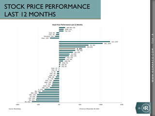 WWW.ROMARCO.COMTSX:R
AR,	
  -­‐65%	
  
YRI,	
  -­‐55%	
  
CDE,	
  -­‐54%	
  
FR,	
  -­‐54%	
  
ANV,	
  -­‐53%	
  
IMG,	
  -­‐49%	
  
AGI,	
  -­‐40%	
  
K,	
  -­‐35%	
  
ABX,	
  -­‐22%	
  
NEM,	
  -­‐18%	
  
P,	
  -­‐16%	
  
NGD,	
  -­‐15%	
  
BTO,	
  -­‐13%	
  
HL,	
  -­‐11%	
  
TMM,	
  -­‐8%	
  
AEM,	
  -­‐5%	
  
THO,	
  -­‐5%	
  
G,	
  -­‐5%	
  
PAA,	
  -­‐1%	
  
AUQ,	
  -­‐1%	
  
TGZ,	
  2%	
  
ASR,	
  2%	
  
MND,	
  4%	
  
RMX,	
  9%	
  
ELD,	
  14%	
  
PVG,	
  15%	
  
SMF,	
  23%	
  
FVI,	
  25%	
  
KGI,	
  33%	
  
TXG,	
  39%	
  
R,	
  39%	
  
RIO,	
  63%	
  
CG,	
  70%	
  
DGC,	
  104%	
  
LSG,	
  122%	
  
Silver,	
  -­‐22%	
  
TSX	
  GOLD,	
  -­‐10%	
  
CAD,	
  -­‐7%	
  
Gold,	
  -­‐6%	
  
TSX,	
  11%	
  
DOW,	
  11%	
  
S&P	
  500,	
  14%	
  
-­‐100%	
   -­‐50%	
   0%	
   50%	
   100%	
   150%	
  
Stock	
  Price	
  Performance	
  Last	
  12	
  Months	
  
	
  	
  
Priced	
  as	
  of	
  November	
  28,	
  2014	
  Source:	
  Bloomberg	
   18	
  
STOCK PRICE PERFORMANCE
LAST 12 MONTHS
 