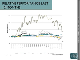 WWW.ROMARCO.COMTSX:R
19	
  
39%	
  
-­‐9%	
  
-­‐20%	
  
11%	
  
-­‐50%	
  
0%	
  
50%	
  
100%	
  
150%	
  
November	
  '13	
  
December	
  '13	
  
December	
  '13	
  
January	
  '14	
  
January	
  '14	
  
February	
  '14	
  
February	
  '14	
  
March	
  '14	
  
March	
  '14	
  
April	
  '14	
  
April	
  '14	
  
May	
  '14	
  
May	
  '14	
  
May	
  '14	
  
June	
  '14	
  
June	
  '14	
  
July	
  '14	
  
July	
  '14	
  
August	
  '14	
  
August	
  '14	
  
September	
  '14	
  
September	
  '14	
  
October	
  '14	
  
October	
  '14	
  
October	
  '14	
  
November	
  '14	
  
November	
  '14	
  
RelaMve	
  Performance	
  
Romarco	
   Gold	
  	
   GDX	
   GDXJ	
   S&P	
  TSX	
  Composite	
  
Priced	
  as	
  of	
  Novermber	
  28,	
  2014	
  
Source:	
  Bloomberg	
  
Priced	
  as	
  of	
  Novermber	
  28,	
  2014	
  
Source:	
  Bloomberg	
  
-­‐
1
-­‐11%	
  
RELATIVE PERFORMANCE LAST
12 MONTHS
 