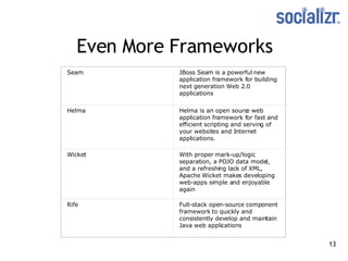Even More Frameworks Seam JBoss Seam is a powerful new application framework for building next generation Web 2.0 applications Helma Helma is an open source web application framework for fast and efficient scripting and serving of your websites and Internet applications. Wicket With proper mark-up/logic separation, a POJO data model, and a refreshing lack of XML, Apache Wicket makes developing web-apps simple and enjoyable again Rife Full-stack open-source component framework to quickly and consistently develop and maintain Java web applications 