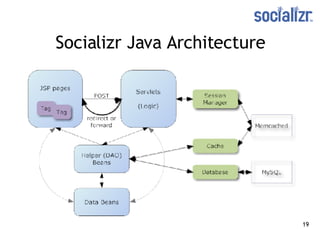 Socializr Java Architecture 