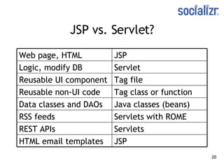 JSP vs. Servlet? Tag class or function Reusable non-UI code JSP HTML email templates Servlets REST APIs Servlets with ROME RSS feeds Java classes (beans) Data classes and DAOs Tag file Reusable UI component Servlet Logic, modify DB JSP Web page, HTML 