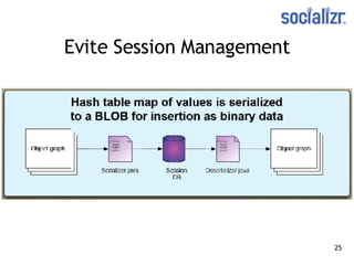 Evite Session Management 