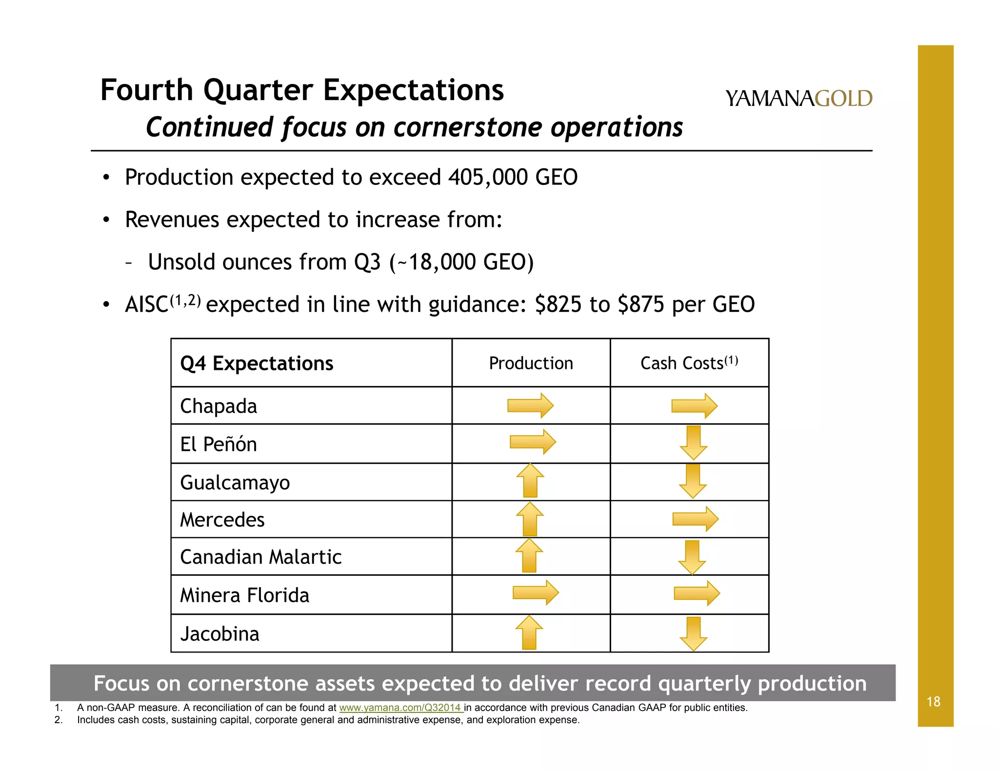 18
Fourth Quarter Expectations
Continued focus on cornerstone operations
Focus on cornerstone assets expected to deliver record quarterly production
Q4 Expectations Production Cash Costs(1)
Chapada
El Peñón
Gualcamayo
Mercedes
Canadian Malartic
Minera Florida
Jacobina
• Production expected to exceed 405,000 GEO
• Revenues expected to increase from:
– Unsold ounces from Q3 (~18,000 GEO)
• AISC(1,2) expected in line with guidance: $825 to $875 per GEO
1. A non-GAAP measure. A reconciliation of can be found at www.yamana.com/Q32014 in accordance with previous Canadian GAAP for public entities.
2. Includes cash costs, sustaining capital, corporate general and administrative expense, and exploration expense.
 