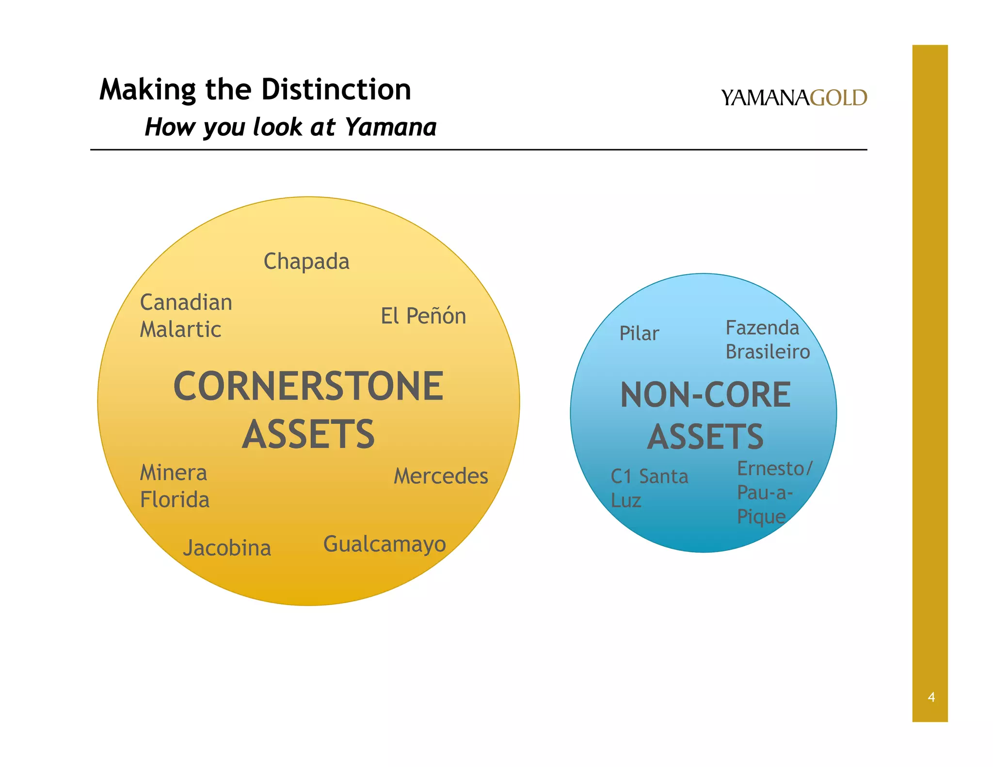 Making the Distinction
How you look at Yamana
4
CORNERSTONE
ASSETS
El Peñón
Chapada
Canadian
Malartic
Gualcamayo
MercedesMinera
Florida
Jacobina
NON-CORE
ASSETS
Pilar Fazenda
Brasileiro
C1 Santa
Luz
Ernesto/
Pau-a-
Pique
 