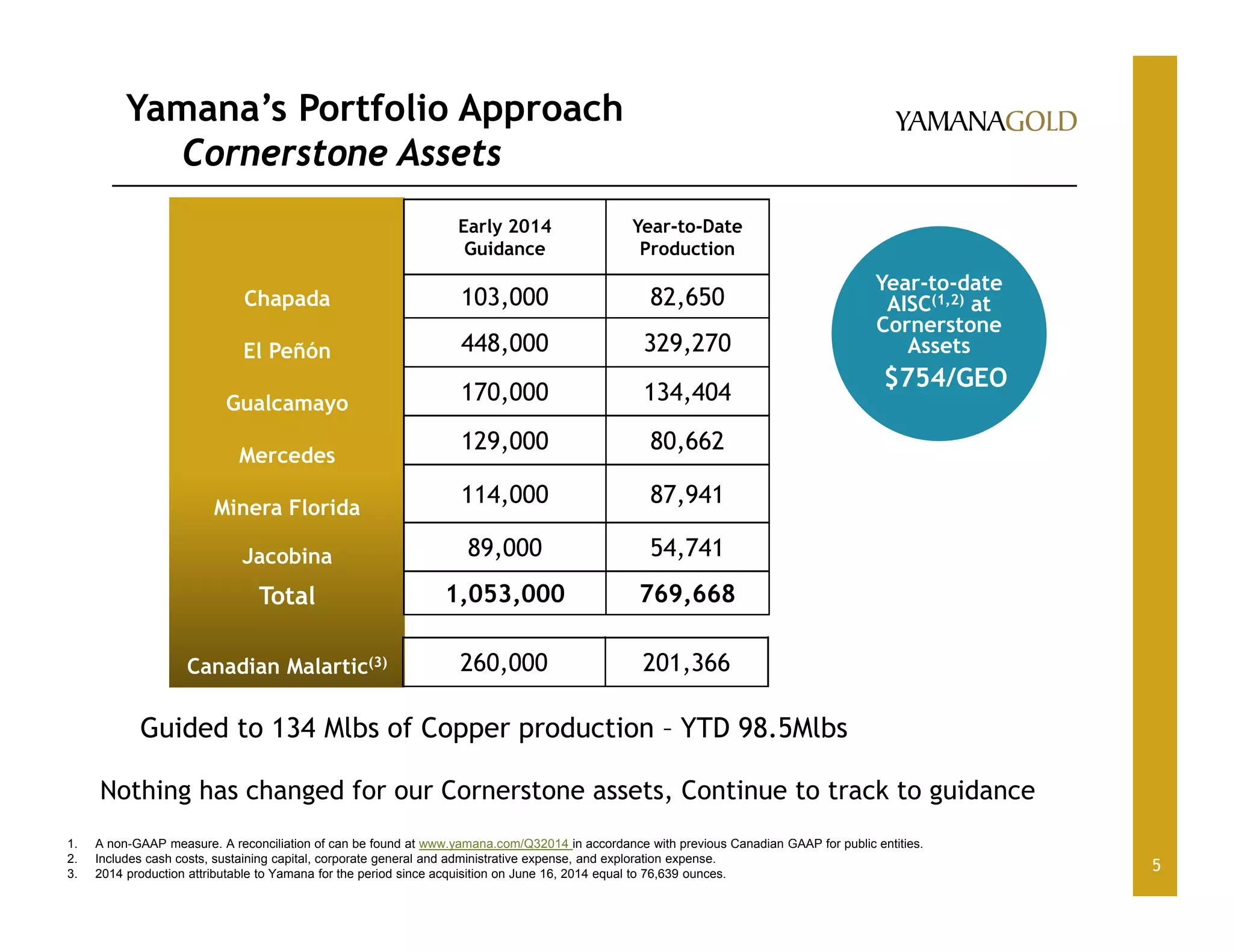 Yamana’s Portfolio Approach
Cornerstone Assets
5
Chapada
El Peñón
Gualcamayo
Mercedes
Minera Florida
Jacobina
Canadian Malartic(3)
Early 2014
Guidance
Year-to-Date
Production
103,000 82,650
448,000 329,270
170,000 134,404
129,000 80,662
114,000 87,941
89,000 54,741
1,053,000 769,668
1. A non-GAAP measure. A reconciliation of can be found at www.yamana.com/Q32014 in accordance with previous Canadian GAAP for public entities.
2. Includes cash costs, sustaining capital, corporate general and administrative expense, and exploration expense.
3. 2014 production attributable to Yamana for the period since acquisition on June 16, 2014 equal to 76,639 ounces.
Nothing has changed for our Cornerstone assets, Continue to track to guidance
Year-to-date
AISC(1,2) at
Cornerstone
Assets
$754/GEO
Total
260,000 201,366
Guided to 134 Mlbs of Copper production – YTD 98.5Mlbs
 
