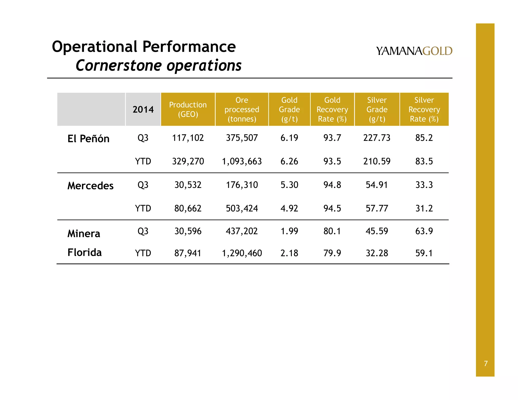 Operational Performance
Cornerstone operations
7
2014
Production
(GEO)
Ore
processed
(tonnes)
Gold
Grade
(g/t)
Gold
Recovery
Rate (%)
Silver
Grade
(g/t)
Silver
Recovery
Rate (%)
El Peñón Q3 117,102 375,507 6.19 93.7 227.73 85.2
YTD 329,270 1,093,663 6.26 93.5 210.59 83.5
Mercedes Q3 30,532 176,310 5.30 94.8 54.91 33.3
YTD 80,662 503,424 4.92 94.5 57.77 31.2
Minera
Florida
Q3 30,596 437,202 1.99 80.1 45.59 63.9
YTD 87,941 1,290,460 2.18 79.9 32.28 59.1
 