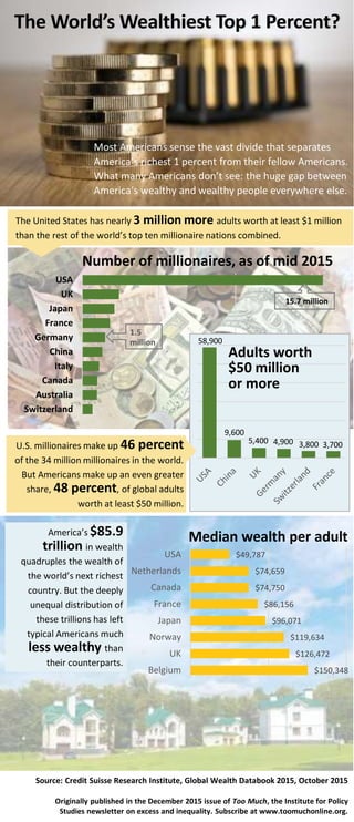 The United States has nearly 3 million more adults worth at least $1 million
than the rest of the world’s top ten millionaire nations combined.
Source: Credit Suisse Research Institute, Global Wealth Databook 2015, October 2015
U.S. millionaires make up 46 percent
of the 34 million millionaires in the world.
But Americans make up an even greater
share, 48 percent, of global adults
worth at least $50 million.
The World’s Wealthiest Top 1 Percent?
Most Americans sense the vast divide that separates
America’s richest 1 percent from their fellow Americans.
What many Americans don’t see: the huge gap between
America’s wealthy and wealthy people everywhere else.
Switzerland
Australia
Canada
Italy
China
Germany
France
Japan
UK
USA
Number of millionaires, as of mid 2015
1.5
million
15.7 million
Adults worth
$50 million
or more
America’s $85.9
trillion in wealth
quadruples the wealth of
the world’s next richest
country. But the deeply
unequal distribution of
these trillions has left
typical Americans much
less wealthy than
their counterparts.
$150,348
$126,472
$119,634
$96,071
$86,156
$74,750
$74,659
$49,787
Belgium
UK
Norway
Japan
France
Canada
Netherlands
USA
Median wealth per adult
58,900
9,600
5,400 4,900 3,800 3,700
Originally published in the December 2015 issue of Too Much, the Institute for Policy
Studies newsletter on excess and inequality. Subscribe at www.toomuchonline.org.
 