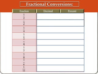 Fractional Conversions: 
Fraction Decimal Percent 
0.5 50 
0.33 33.3 
0.25 25 
0.20 20 
0.16 16.7 
0.1428571 14 
0.125 12.5 
0.11 11 
0.09 9 
 