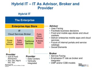 Hybrid IT – IT As Advisor, Broker and
Provider
Hybrid IT
The Enterprise
Enterprise App Store
IT
Cloud Services Broker
Priv...