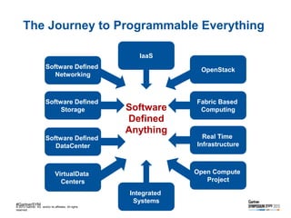 The Journey to Programmable Everything
IaaS
Software Defined
Networking

OpenStack

Software Defined
Storage

Fabric Based...