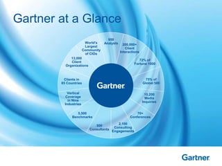 Gartner at a Glance
World's
Largest
Community
of CIOs

950
Analysts

200,000+
Client
Interactions

13,000
Client
Organizat...