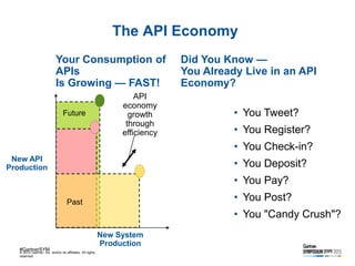 The API Economy
Your Consumption of
APIs
Is Growing — FAST!
Future

API
economy
growth
through
efficiency

Did You Know —
...
