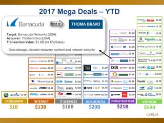 13
2017 Mega Deals – YTD
CONSUMER
$1B
$1.0B
$18B
IT SERVICES
HR BPO assets
Healthcare business
$1.3B
$2.6B
$2.0B
$1.6B
$2.0B
$1.0B
$2.8B
$4.3B
HORIZONTAL
$20B
$1.4B
$1.0B
$5.3B
$10.4B
$1.7B
$13B
INTERNET
$1.9B
$3.4B
$2.4B
$1.6B
$2.5B
$1.3B
INFRASTRUCTURE
$3.7B
$1.2B
$1.1B
$6.0B
$21B
$1.3B
$1.8B
$1.1B
$1.6B
$1.6B
$1.6B
$59B
VERTICAL
$15.3B
$2.0B
$3.6B
$2.8B
$2.3B
$3.9B
$1.2B
$1.4B
$1.3B
$1.0B
$1.1B
$23B
Target: Barracuda Networks [USA]
Acquirer: Thoma Bravo [USA]
Transaction Value: $1.6B (4x EV/Sales)
- Data storage, disaster recovery, content and network security
Sold to
 