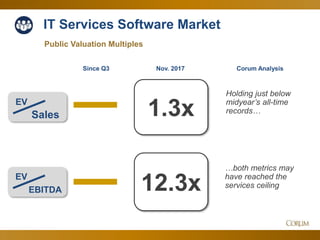 19
IT Services Software Market
1.3x
12.3x
Public Valuation Multiples
EV
Sales
Corum Analysis
EV
EBITDA
…both metrics may
have reached the
services ceiling
Holding just below
midyear’s all-time
records…
Since Q3 Nov. 2017
 