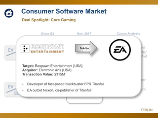 29
2.9x
16.7x
Deal Spotlight: Core Gaming
EV
Sales
Corum Analysis
EV
EBITDA
Consumer Software Market
Relatively consistent
since the summer, for
such a volatile market
Also back to summer
levels, though by a
more circuitous route
Since Q3 Nov. 2017
Target: Respawn Entertainment [USA]
Acquirer: Electronic Arts [USA]
Transaction Value: $315M
- Developer of fast-paced blockbuster FPS Titanfall
- EA outbid Nexon, co-publisher of Titanfall
Sold to
 