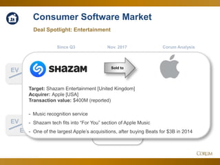 31
2.9x
16.7x
Deal Spotlight: Entertainment
EV
Sales
Corum Analysis
EV
EBITDA
Consumer Software Market
Relatively consistent
since the summer, for
such a volatile market
Also back to summer
levels, though by a
more circuitous route
Since Q3 Nov. 2017
Sold to
Target: Shazam Entertainment [United Kingdom]
Acquirer: Apple [USA]
Transaction value: $400M (reported)
- Music recognition service
- Shazam tech fits into “For You” section of Apple Music
- One of the largest Apple’s acquisitions, after buying Beats for $3B in 2014
 