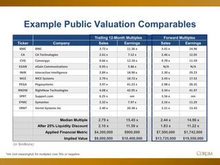46
Example Public Valuation Comparables
Trailing 12-Month Multiples Forward Multiples
Ticker Company Sales Earnings Sales Earnings
BMC BMC 3.72 x 11.36 x 3.41 x 14.96
CA CA Technologies 2.61 x 7.12 x 2.46 x 12.05
CVG Convergys 0.66 x 12.18 x 0.78 x 11.59
EGAN eGain Communications 0.95 x 5.86 x N/A N/A
ININ Interactive Intelligence 2.89 x 18.90 x 2.30 x 29.23
NICE NICE Systems 2.79 x 18.72 x 2.43 x 17.52
PEGA Pegasystems 3.97 x 41.23 x 2.98 x 28.35
RNOW RightNow Technologies 4.08 x 42.95 x 3.34 x 41.97
SPRT Support.com 6.25 x nm 3.56 x nm
SYMC Symantec 2.32 x 7.97 x 2.16 x 11.29
VRNT Verint Systems Inc 2.40 x 20.38 x 2.21 x 13.43
Median Multiple 2.79 x 15.45 x 2.44 x 14.96 x
After 25% Liquidity Discount 2.10 x 11.59 x 1.83 x 11.22 x
Applied Financial Metric $4,300,000 $900,000 $7,500,000 $1,742,000
Implied Value $9,000,000 $10,400,000 $13,725,000 $19,550,000
*nm (not meaningful) for multiples over 50x or negative
(in $millions)
 