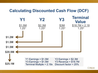 50
Calculating Discounted Cash Flow (DCF)
Y1 Y2 Y3 Terminal
Value
$1.5M
1.251
$2.3M
1.252
$3M
1.253
$18.7M × 2.18
1.253
$1.2M
$1.5M
$1.5M
$20.9M
$25.1M
Y1 Earnings = $1.5M Y2 Earnings = $2.3M
Y3 Earnings = $1.5M Y3 Revenue = $18.7M
Terminal Multiple = 2.18x Discount factor = 25%
 